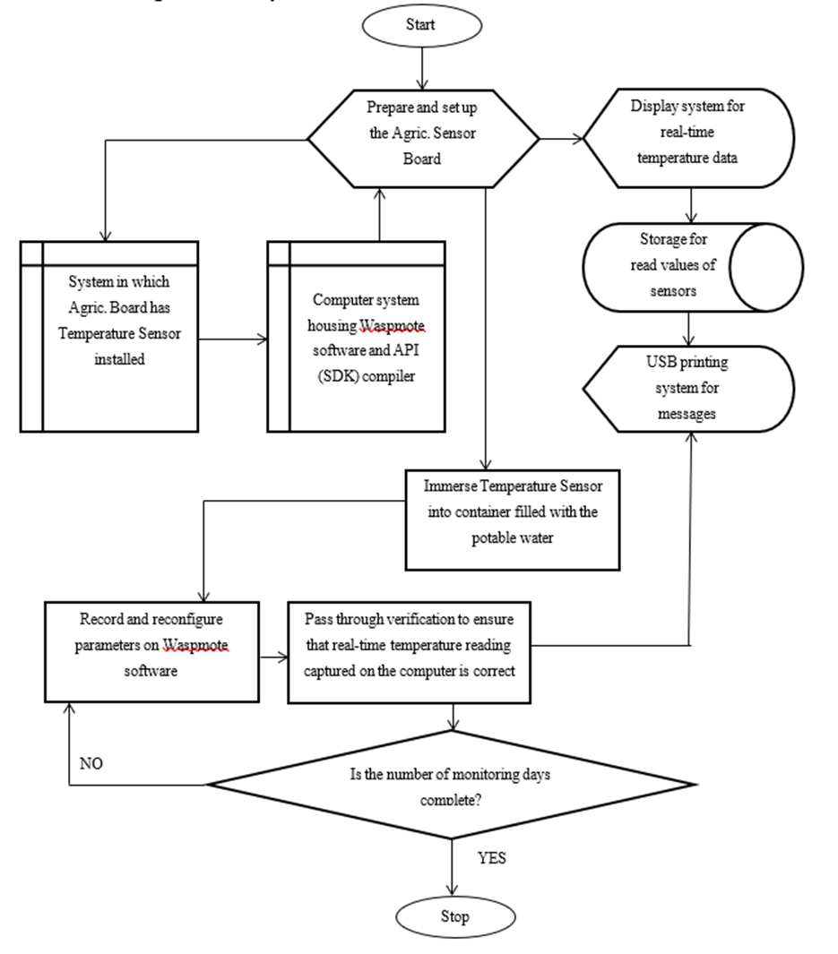 Figure 2: Flowchart for the monitoring scheme of water quality