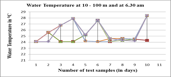 Figure 4: Cumulative graphical representation at 10 - 100 m. 1